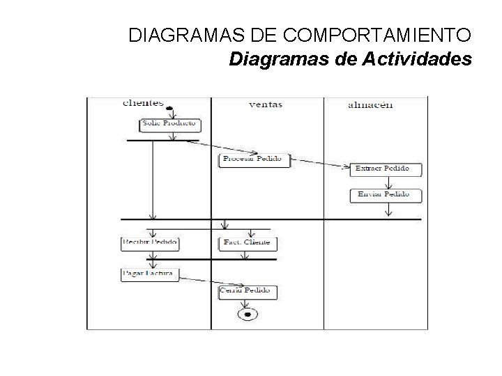 DIAGRAMAS DE COMPORTAMIENTO Diagramas de Actividades 