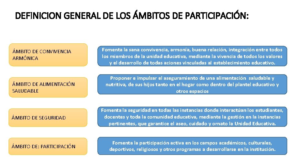 DEFINICION GENERAL DE LOS ÁMBITOS DE PARTICIPACIÓN: ÁMBITO DE CONVIVENCIA ARMÓNICA ÁMBITO DE ALIMENTACIÓN