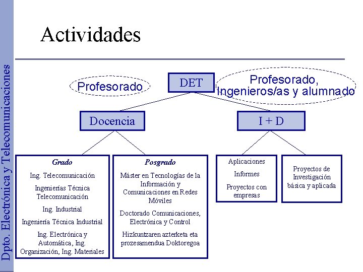 Dpto. Electrónica y Telecomunicaciones Actividades DET Profesorado Docencia Grado Ing. Telecomunicación Ingenierías Técnica Telecomunicación