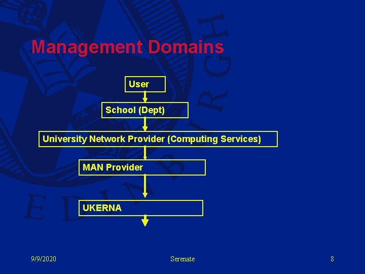 Management Domains User School (Dept) University Network Provider (Computing Services) MAN Provider UKERNA 9/9/2020