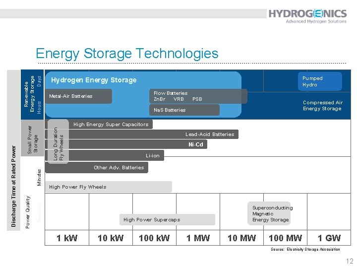 Pumped Hydrogen Energy Storage Flow Batteries Zn. Br VRB PSB Metal-Air Batteries Compressed Air