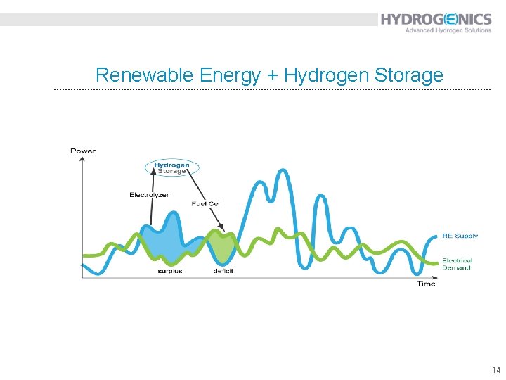 Renewable Energy + Hydrogen Storage 14 