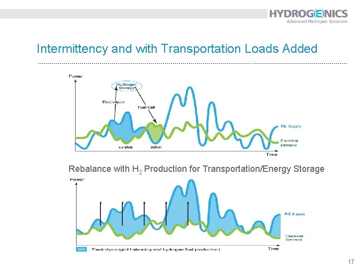 Intermittency and with Transportation Loads Added Rebalance with H 2 Production for Transportation/Energy Storage