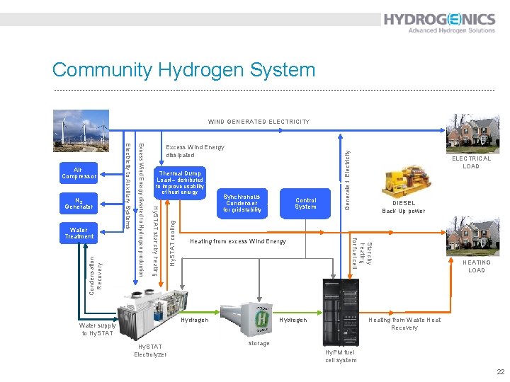 Community Hydrogen System Synchronous Condenser Hy. STAT cooling Heating from excess Wind Energy Hydrogen