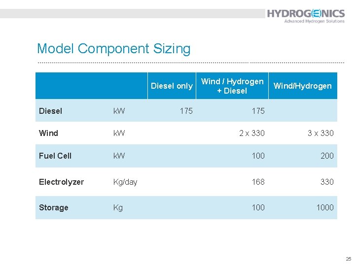 Model Component Sizing Diesel only Wind / Hydrogen + Diesel 175 Wind/Hydrogen Diesel k.