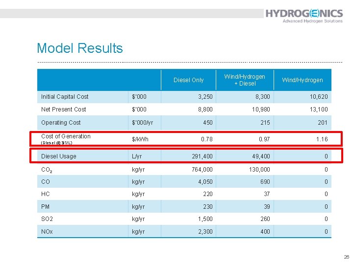 Model Results Diesel Only Wind/Hydrogen + Diesel Wind/Hydrogen Initial Capital Cost $’ 000 3,