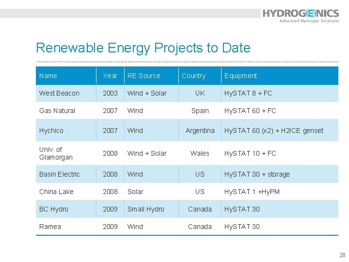 Renewable Energy Projects to Date Name Year RE Source West Beacon 2003 Wind +