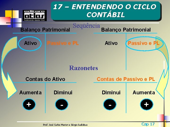 17 – ENTENDENDO O CICLO CONTÁBIL Balanço Patrimonial Ativo Seqüência Passivo e PL Balanço