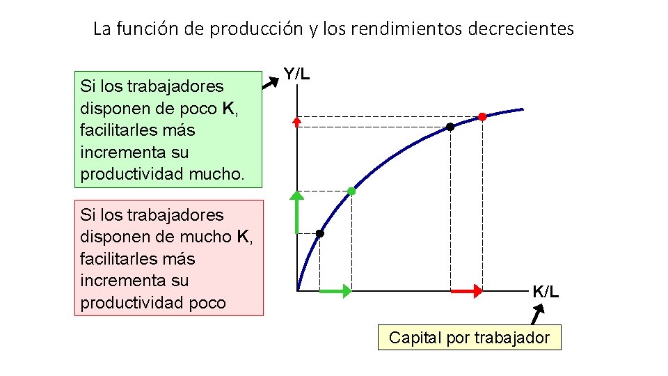 La función de producción y los rendimientos decrecientes Si los trabajadores Output per disponen