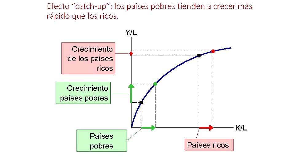 Efecto “catch-up”: los países pobres tienden a crecer más rápido que los ricos. Y/L