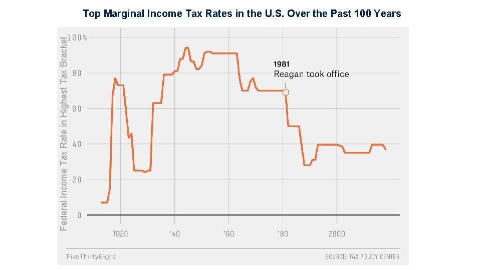Federal Income Tax Rate in Highest Tax Bracket Top Marginal Income Tax Rates in