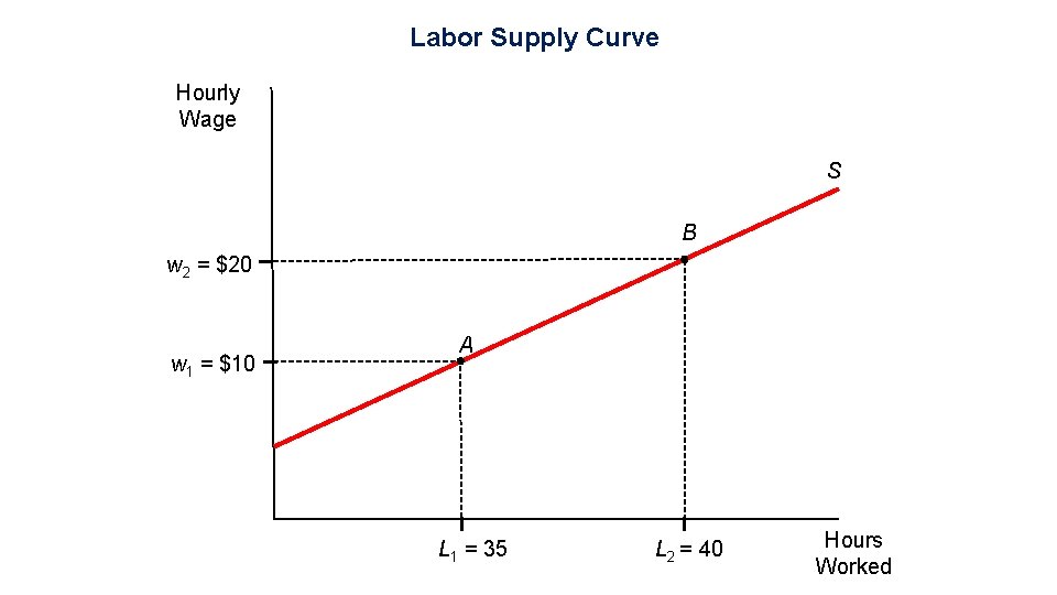 Labor Supply Curve Hourly Wage S B w 2 = $20 w 1 =