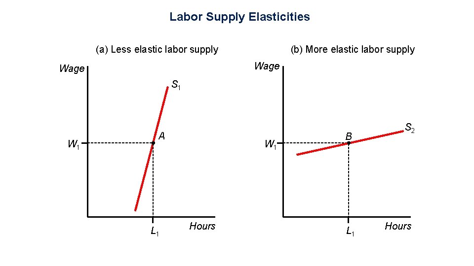 Labor Supply Elasticities (a) Less elastic labor supply (b) More elastic labor supply Wage