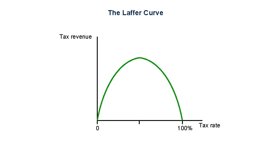 The Laffer Curve Tax revenue 0 100% Tax rate 