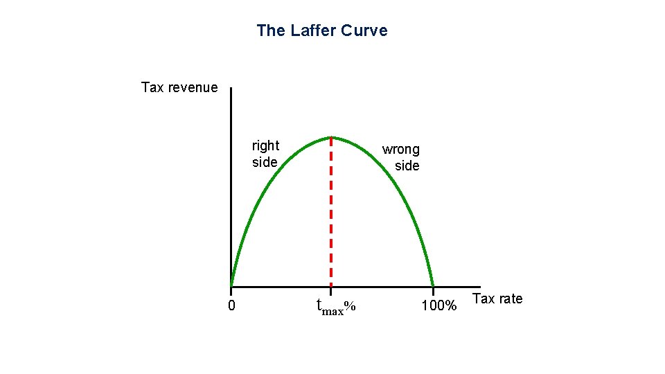 The Laffer Curve Tax revenue right side 0 wrong side tmax% 100% Tax rate