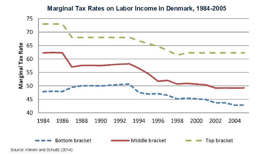 Marginal Tax Rates on Labor Income in Denmark, 1984 -2005 Source: Kleven and Schultz