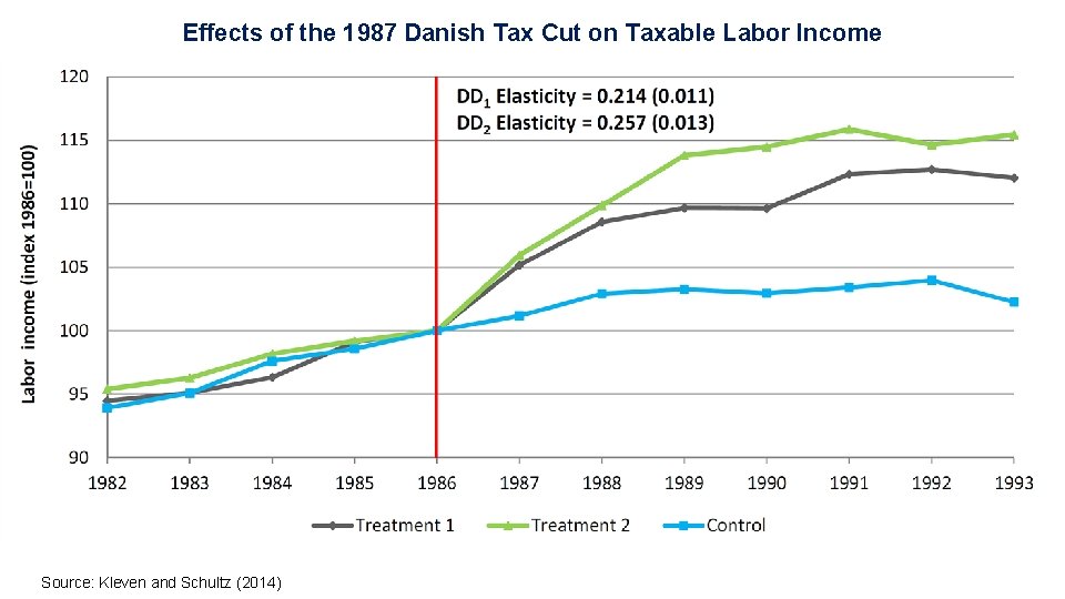 Effects of the 1987 Danish Tax Cut on Taxable Labor Income Source: Kleven and