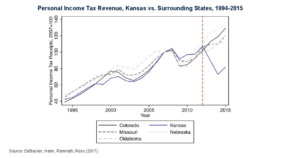 Personal Income Tax Revenue, Kansas vs. Surrounding States, 1994 -2015 Source: De. Backer, Heim,