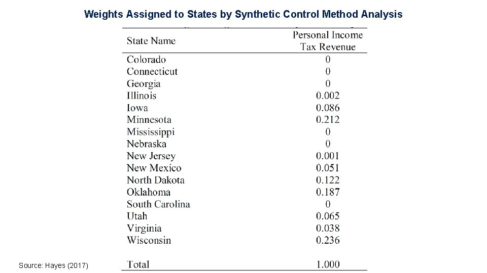 Weights Assigned to States by Synthetic Control Method Analysis Source: Hayes (2017) 