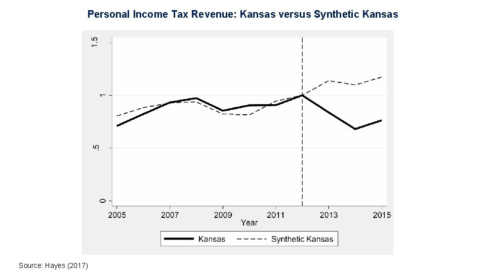 Personal Income Tax Revenue: Kansas versus Synthetic Kansas Source: Hayes (2017) 