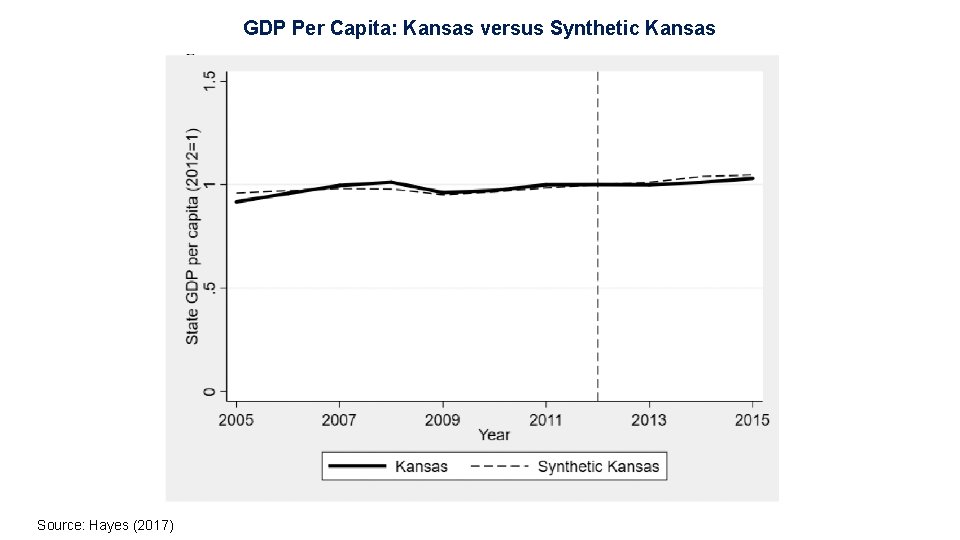 GDP Per Capita: Kansas versus Synthetic Kansas Source: Hayes (2017) 