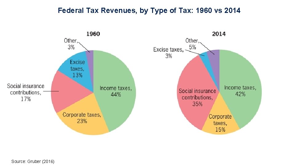 Federal Tax Revenues, by Type of Tax: 1960 vs 2014 Source: Gruber (2016) 