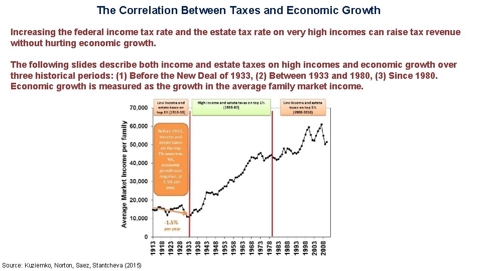 The Correlation Between Taxes and Economic Growth Increasing the federal income tax rate and