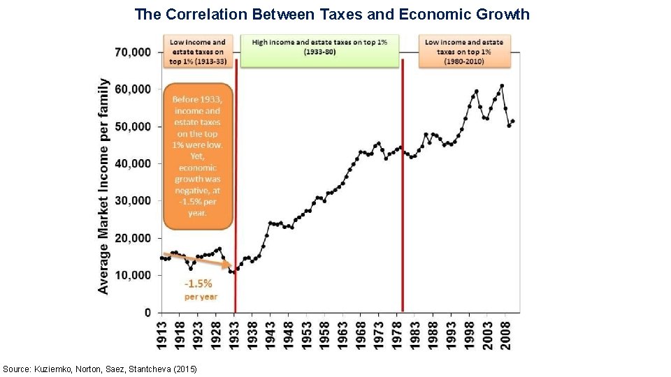 The Correlation Between Taxes and Economic Growth Source: Kuziemko, Norton, Saez, Stantcheva (2015) 