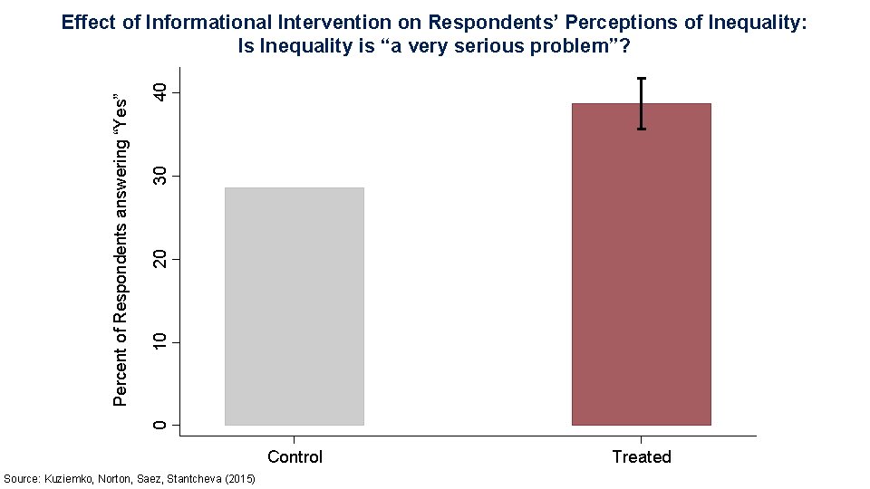 40 30 20 10 0 Percent of Respondents answering “Yes” Effect of Informational Intervention