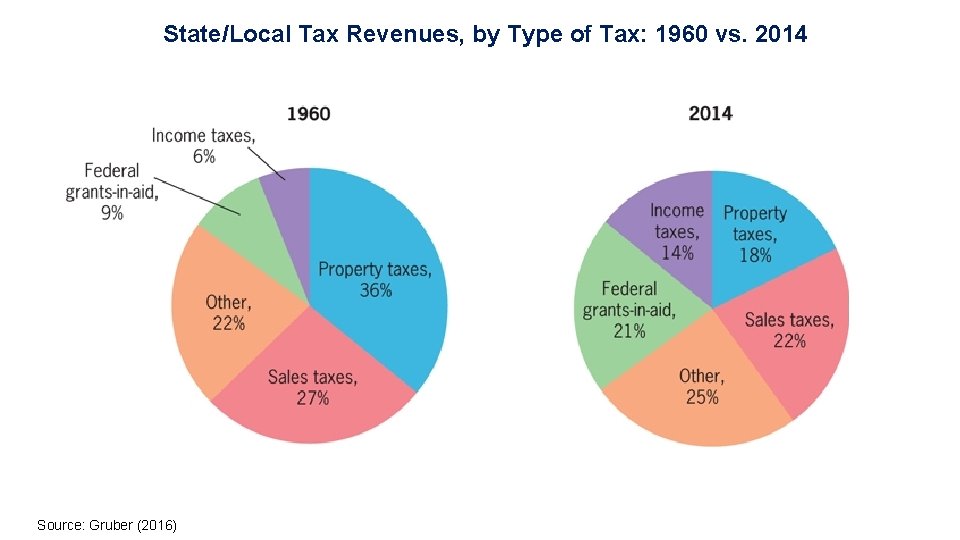 State/Local Tax Revenues, by Type of Tax: 1960 vs. 2014 Source: Gruber (2016) 