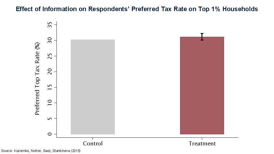 30 25 20 15 10 0 5 Preferred Top Tax Rate (%) 35 Effect