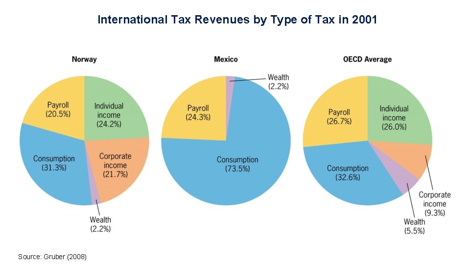 International Tax Revenues by Type of Tax in 2001 Source: Gruber (2008) 