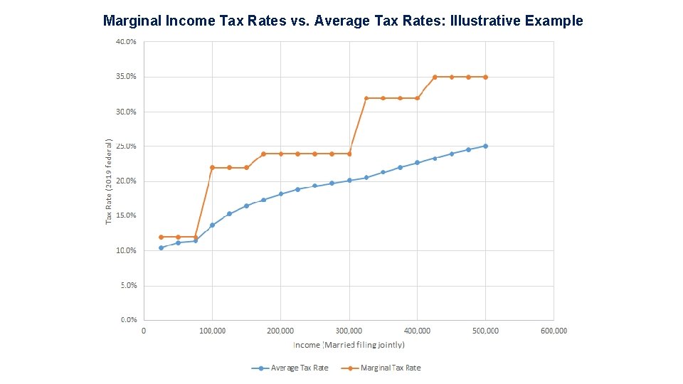 Marginal Income Tax Rates vs. Average Tax Rates: Illustrative Example 