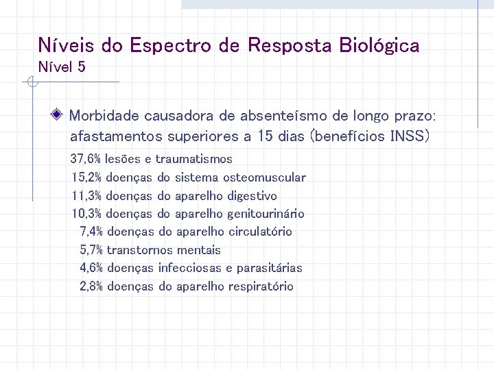 Níveis do Espectro de Resposta Biológica Nível 5 Morbidade causadora de absenteísmo de longo