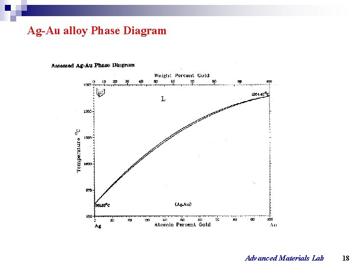Ag-Au alloy Phase Diagram Advanced Materials Lab 18 