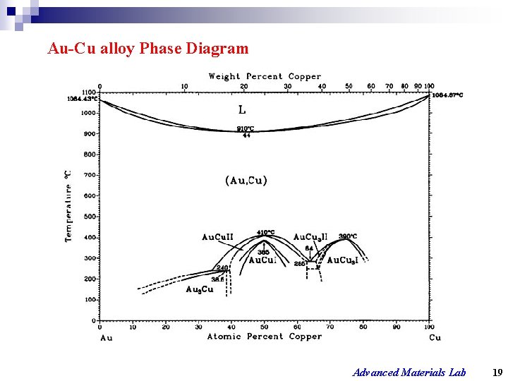 Au-Cu alloy Phase Diagram Advanced Materials Lab 19 