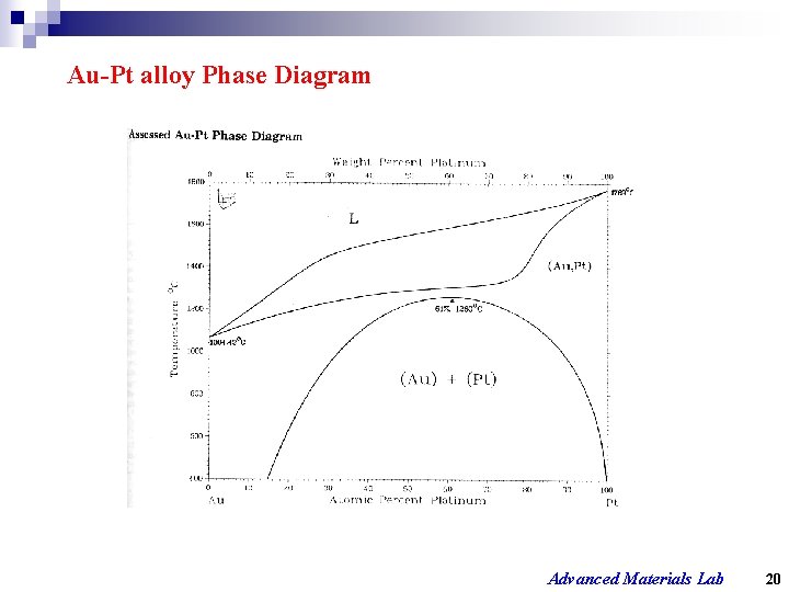 Au-Pt alloy Phase Diagram Advanced Materials Lab 20 