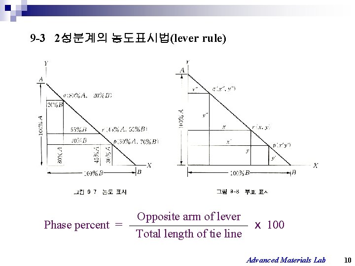 9 -3 2성분계의 농도표시법(lever rule) Opposite arm of lever Phase percent = ⅹ 100