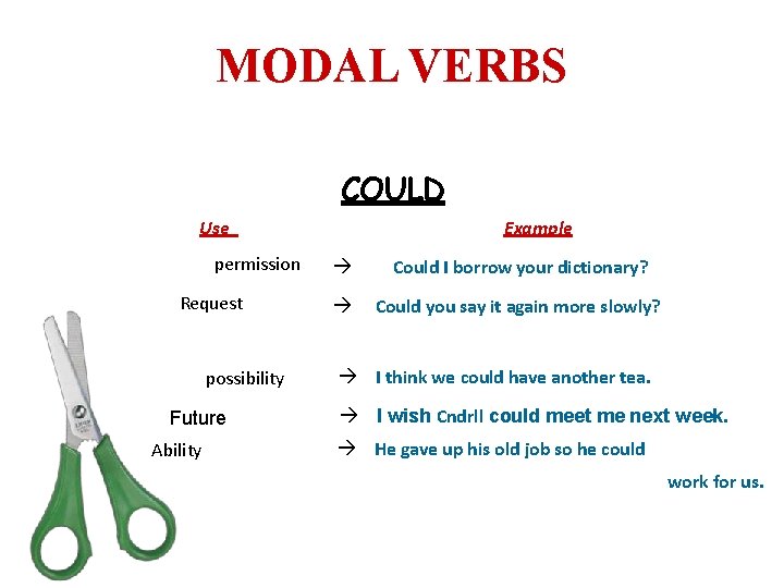 MODAL VERBS COULD Use permission Request possibility Future Ability Example Could I borrow your