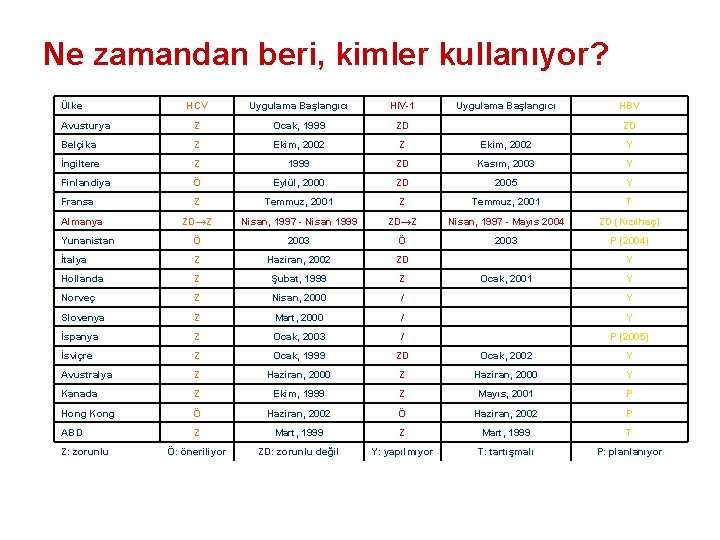 Ne zamandan beri, kimler kullanıyor? Ülke HCV Uygulama Başlangıcı HIV-1 Uygulama Başlangıcı HBV Avusturya