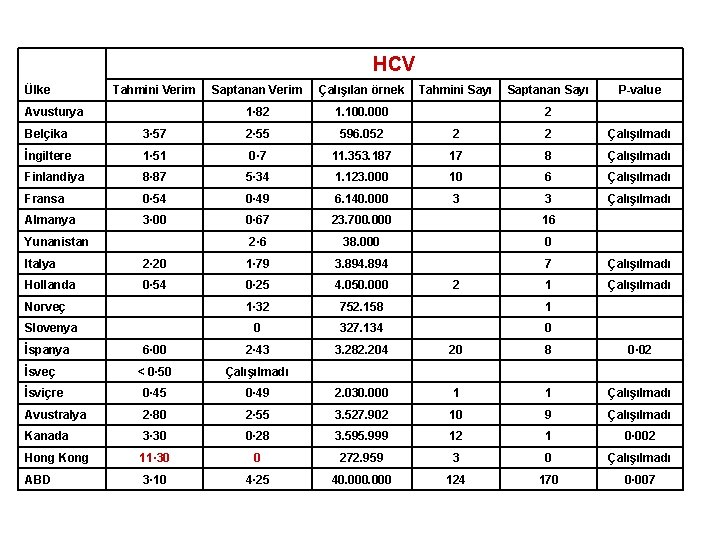 HCV Tahmini Verim Saptanan Verim Çalışılan örnek Tahmini Sayı Saptanan Sayı P-value 1· 82