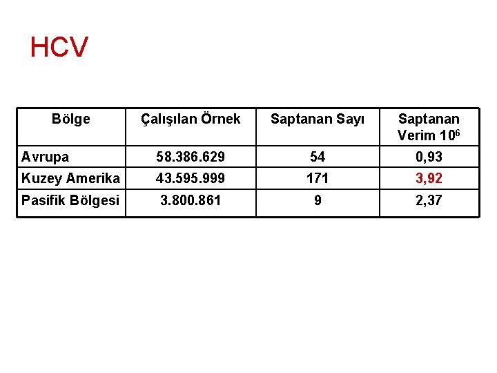 HCV Bölge Çalışılan Örnek Saptanan Sayı Saptanan Verim 106 Avrupa 58. 386. 629 54