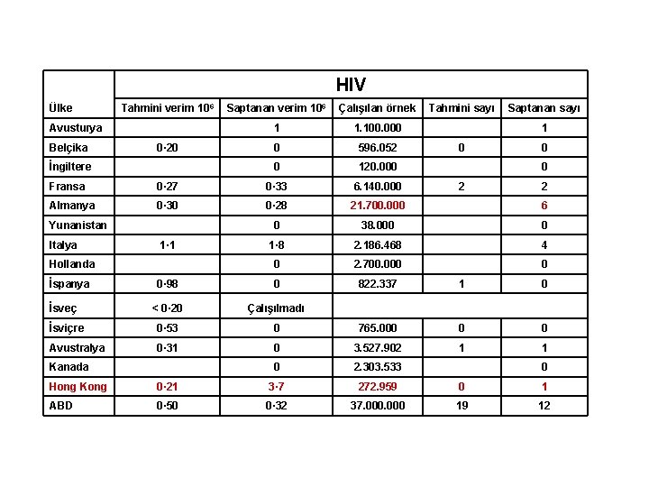 HIV Tahmini verim 106 Saptanan verim 106 Çalışılan örnek Tahmini sayı Saptanan sayı 1