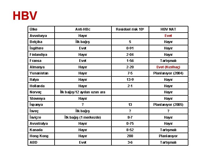 HBV Ülke Anti-HBc Residüel risk 106 HBV NAT Hayır Evet Belçika İlk bağış 5