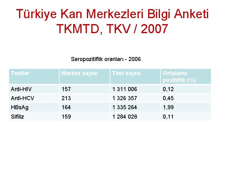 Türkiye Kan Merkezleri Bilgi Anketi TKMTD, TKV / 2007 Seropozitiflik oranları - 2006 Testler
