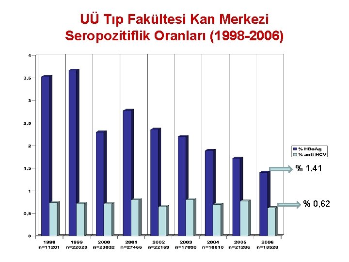 UÜ Tıp Fakültesi Kan Merkezi Seropozitiflik Oranları (1998 -2006) % 1, 41 % 0,