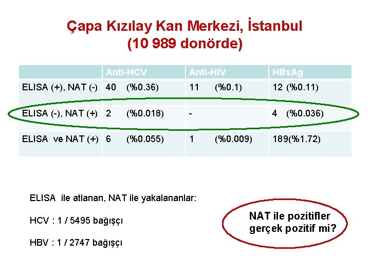 Çapa Kızılay Kan Merkezi, İstanbul (10 989 donörde) Anti-HCV Anti-HIV HBs. Ag ELISA (+),