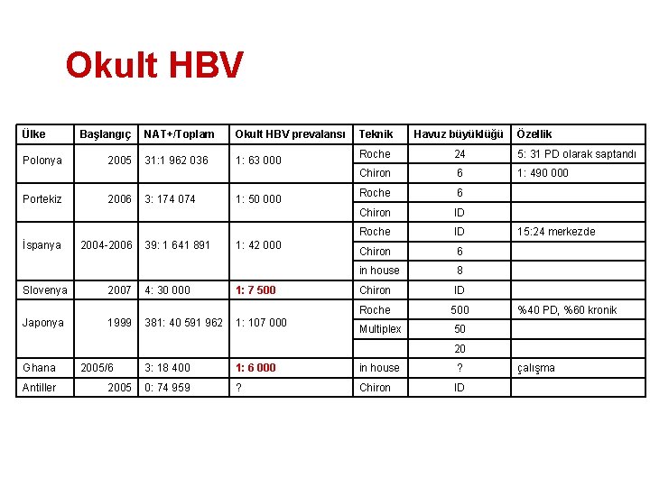 Okult HBV Ülke Polonya Başlangıç 2005 2006 NAT+/Toplam Okult HBV prevalansı 31: 1 962