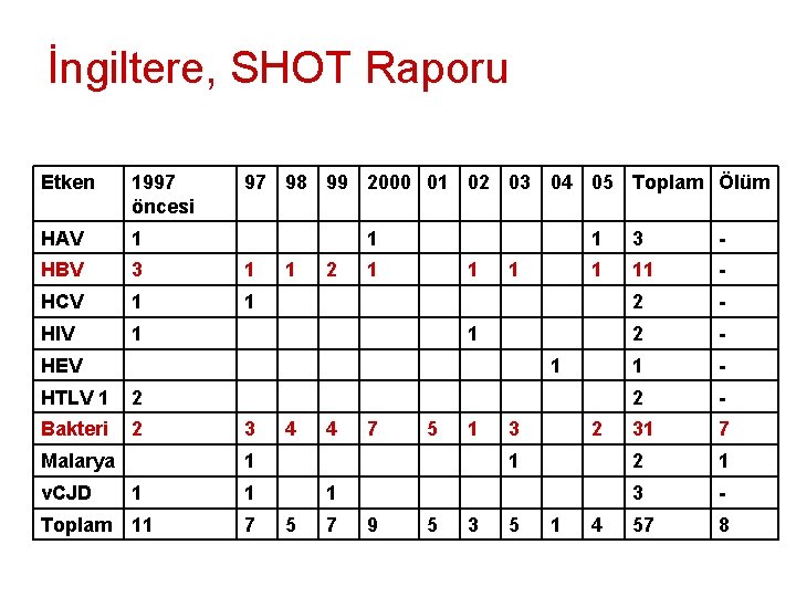 İngiltere, SHOT Raporu Etken 1997 öncesi 97 98 99 2000 01 02 03 04