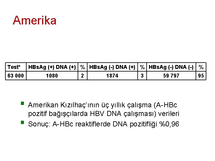 Amerika Test* 63 000 HBs. Ag (+) DNA (+) % HBs. Ag (-) DNA